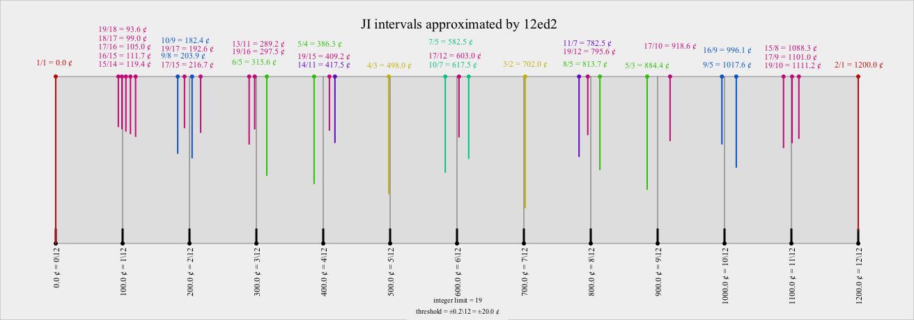 Figure 4. 12-EDO with various JI intervals superimposed (adapted from the Xenharmonic Wiki).